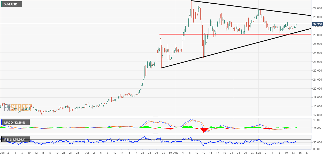 Silver Ascending Triangle Chart Pattern